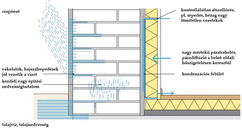 Belső oldali szigetelés